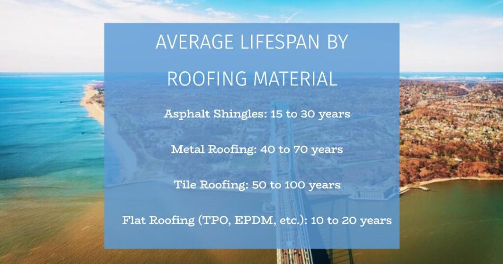 Average Lifespan by Roof Material